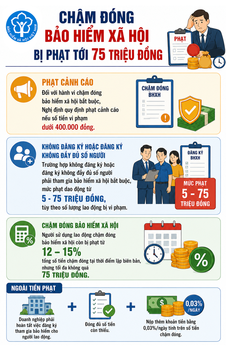 Chậm đóng bảo hiểm xã hội bị phạt tới 75 triệu đồng - Ảnh 1.