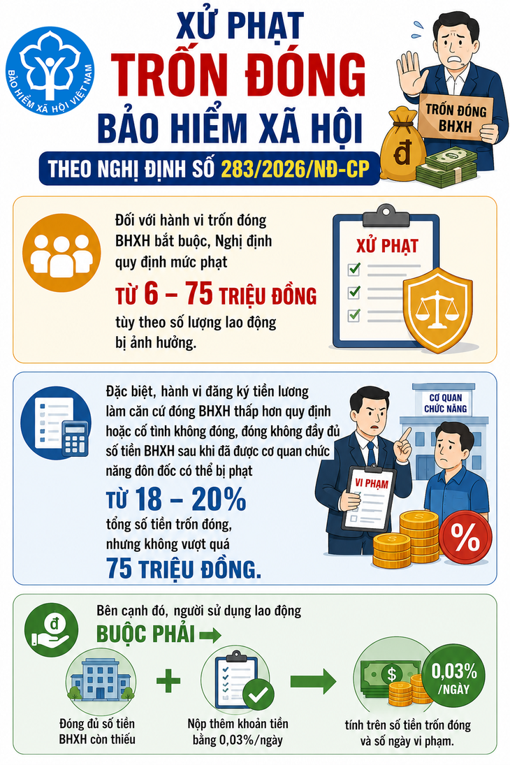 Phạt tới 75 triệu đồng đối với hành vi trốn đóng bảo hiểm xã hội - Ảnh 1.