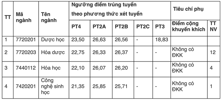 ĐH Dược Hà Nội và ĐH Y Dược TP.HCM công bố điểm chuẩn năm 2026- Ảnh 1.