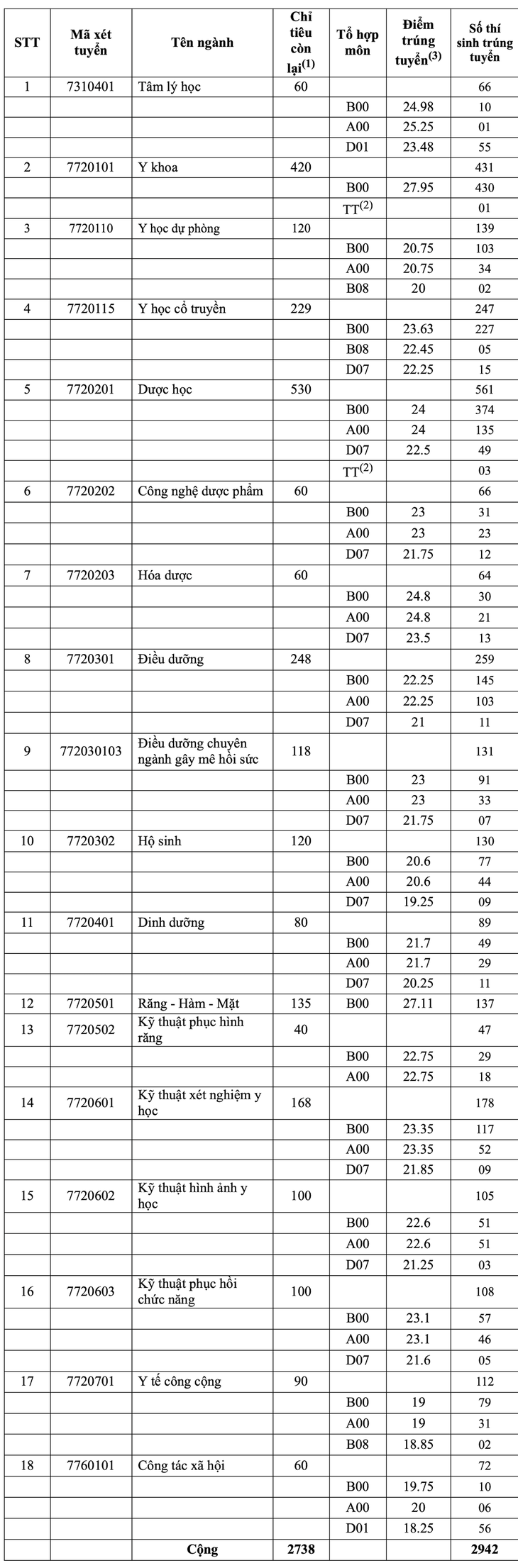 ĐH Dược Hà Nội và ĐH Y Dược TP.HCM công bố điểm chuẩn năm 2026- Ảnh 2.