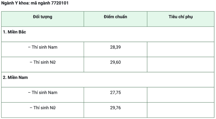 Thêm 3 trường y dược công bố điểm chuẩn năm 2026 - Ảnh 3.