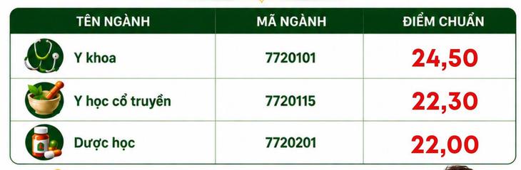 Thêm 3 trường y dược công bố điểm chuẩn năm 2026 - Ảnh 1.