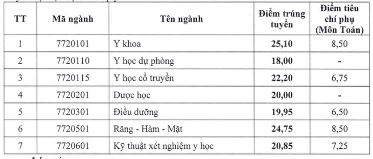 Thêm 3 trường y dược công bố điểm chuẩn năm 2026 - Ảnh 2.