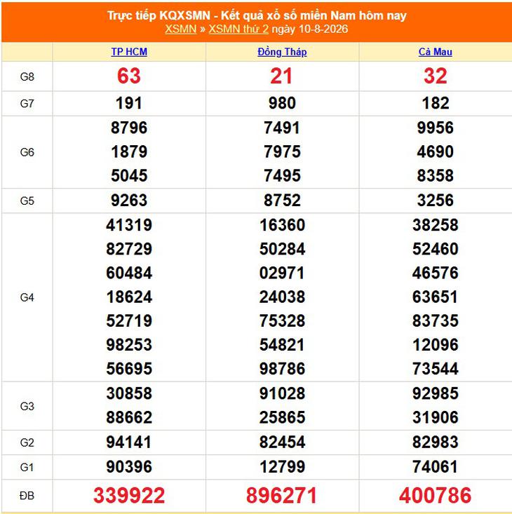 Kết quả xổ số miền Nam hôm nay ngày 10/8/2026 - XSMN 10/8 - Ảnh 1.