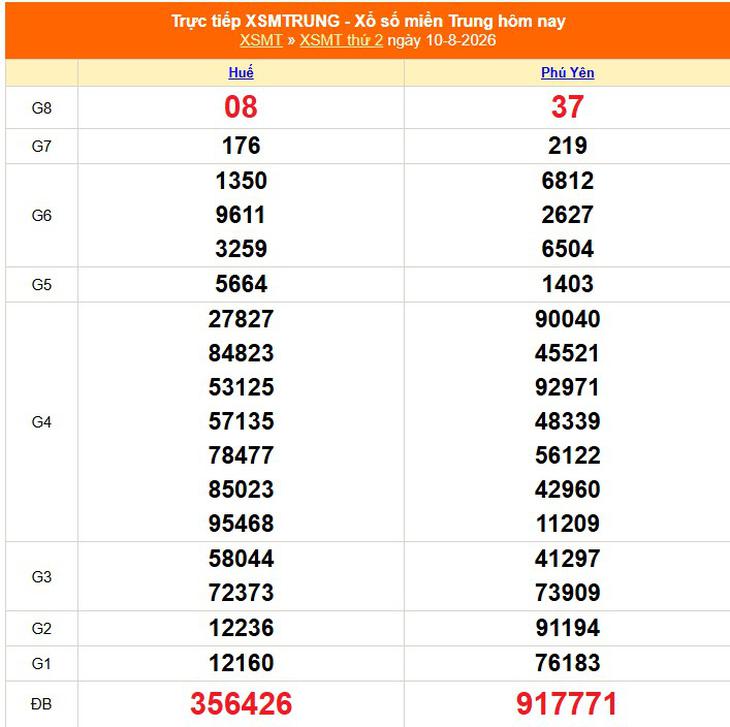 Kết quả xổ số miền Trung hôm nay ngày 10/8/2026 - XSMT 10/8 - Ảnh 1.