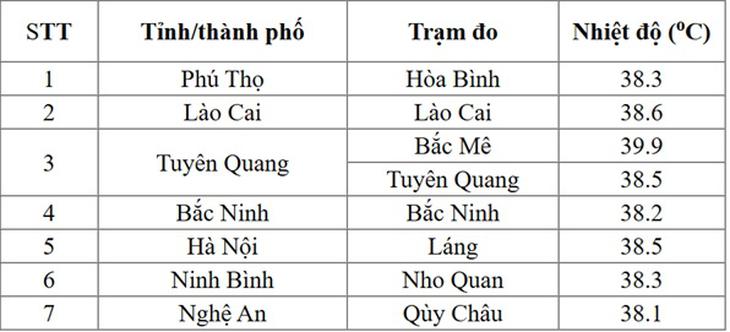 Khu vực nào có nhiệt cao nhất trong đợt nắng nóng ở miền Bắc? - Ảnh 2.