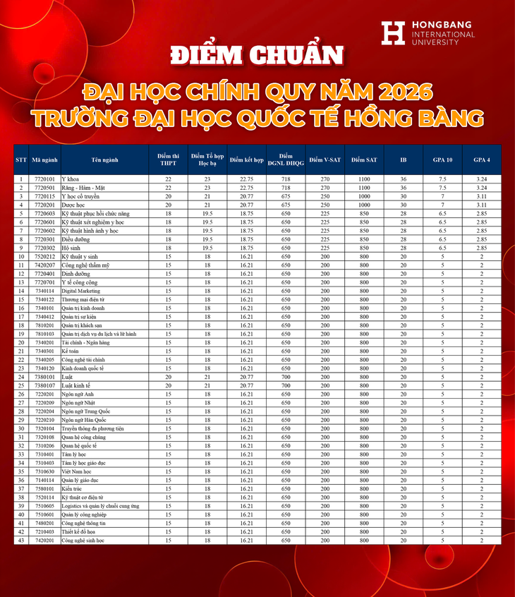 Trường Đại học Quốc tế Hồng Bàng công bố điểm chuẩn 2026- Ảnh 1.