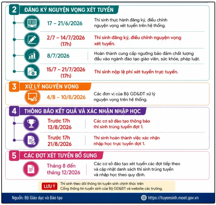 Thí sinh cần làm gì ngay sau khi trúng tuyển đại học 2026?- Ảnh 1.