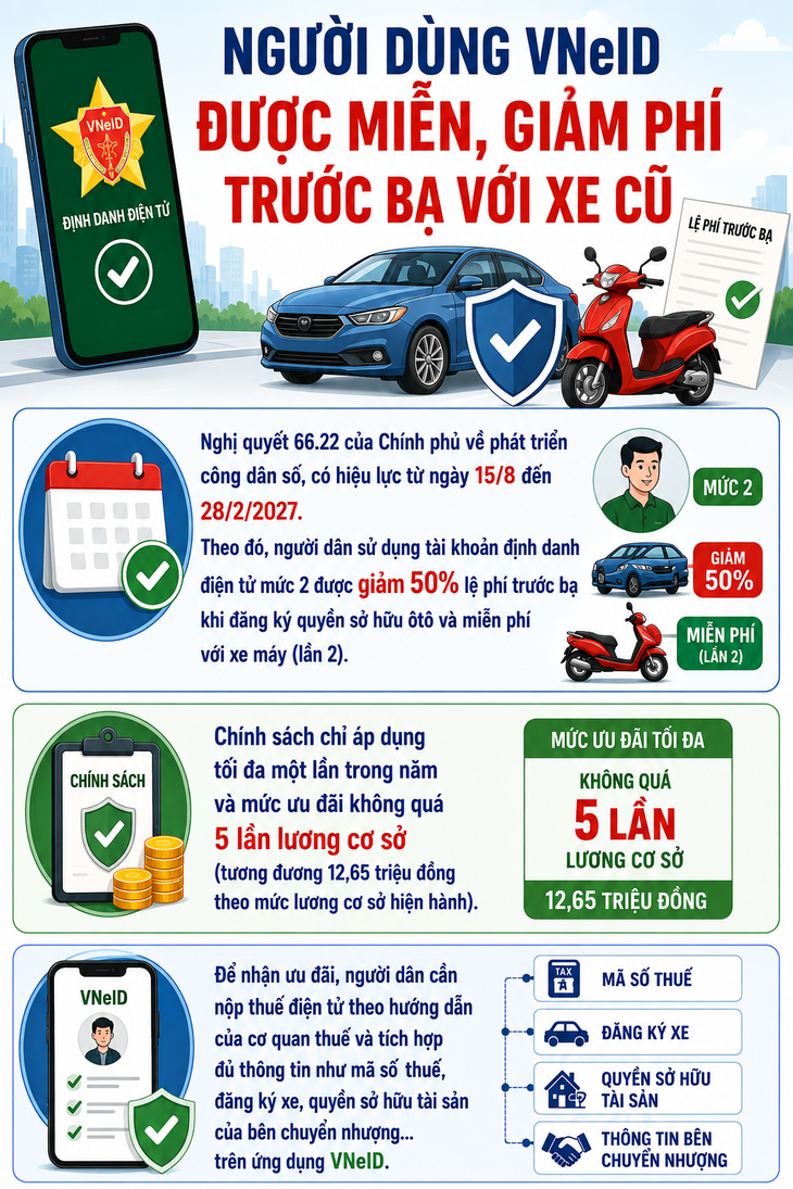 Người dùng VNeID được miễn, giảm phí đối với dịch vụ gì? - Ảnh 1.