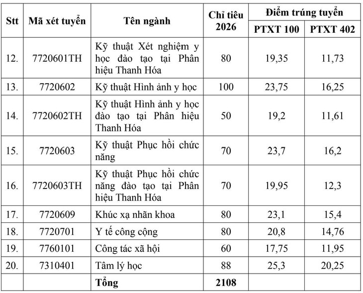 Đại học Y Hà Nội công bố điểm chuẩn, 9,5 điểm/môn mới đỗ Y khoa- Ảnh 2.