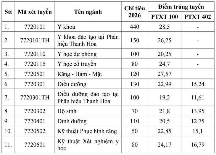 Đại học Y Hà Nội công bố điểm chuẩn, 9,5 điểm/môn mới đỗ Y khoa- Ảnh 1.