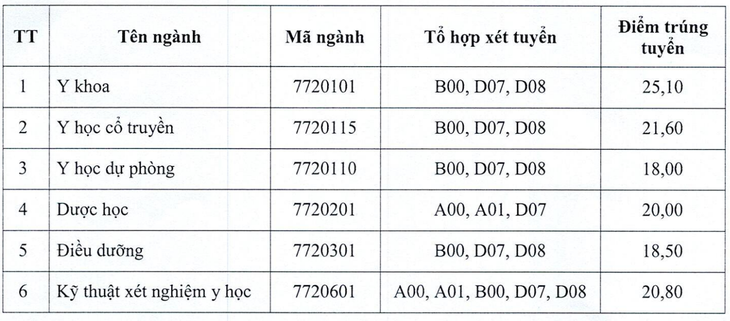 Trường y dược đầu tiên phía Bắc tuyển sinh bổ sung năm 2026- Ảnh 2.