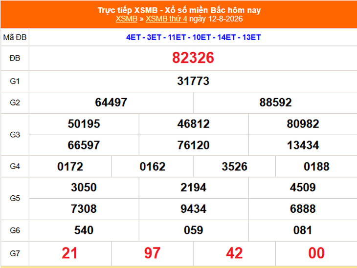 Kết quả xổ số miền Bắc hôm nay ngày 12/8/2026 - XSMB 12/8 - Ảnh 1.