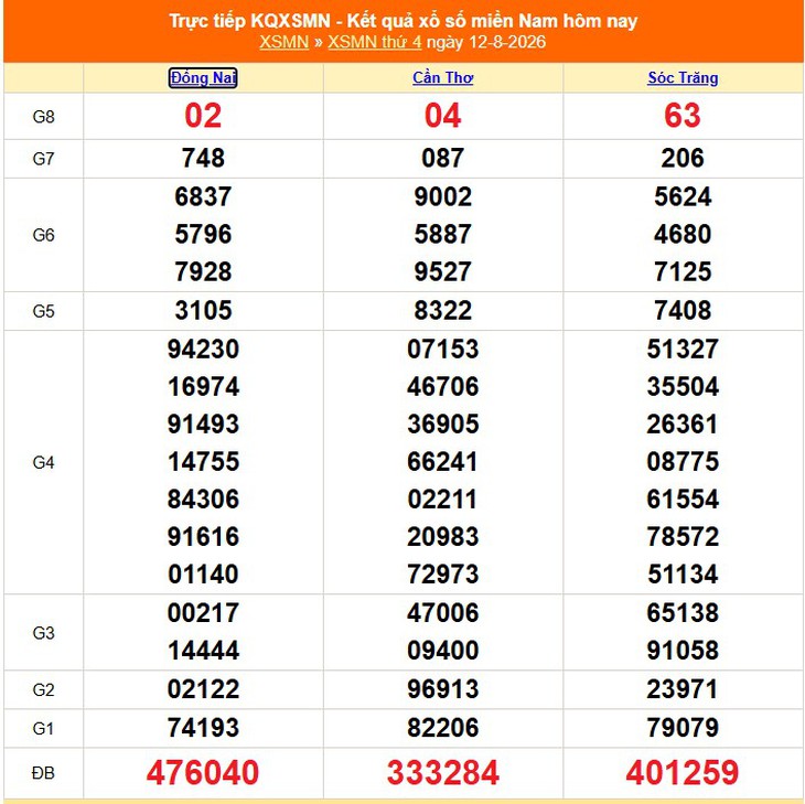 Kết quả xổ số miền Nam hôm nay ngày 12/8/2026 - XSMN 12/8 - Ảnh 1.