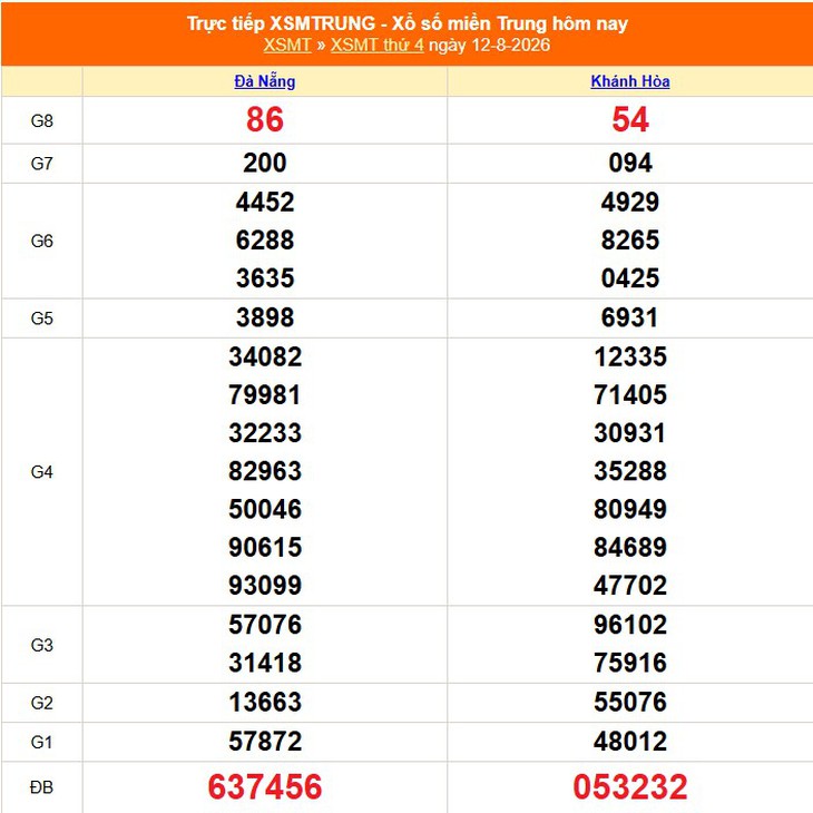 Kết quả xổ số miền Trung hôm nay ngày 12/8/2026 - XSMT 12/8 - Ảnh 1.