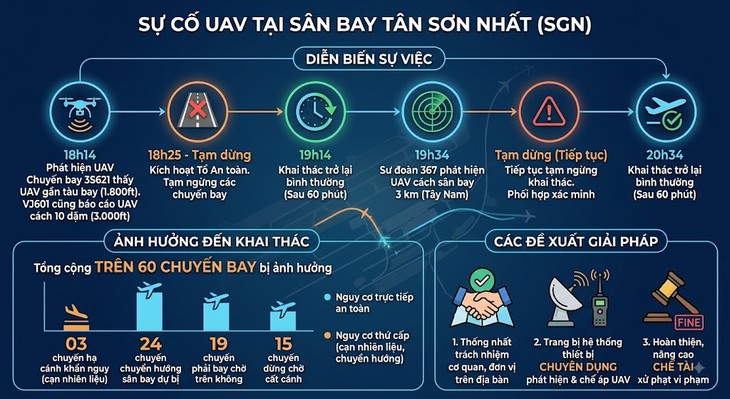 Từ vụ UAV xâm nhập Tân Sơn Nhất, nhiều chuyến bay hạ cánh khẩn nguy: Làm sao để ngăn chặn?- Ảnh 2.
