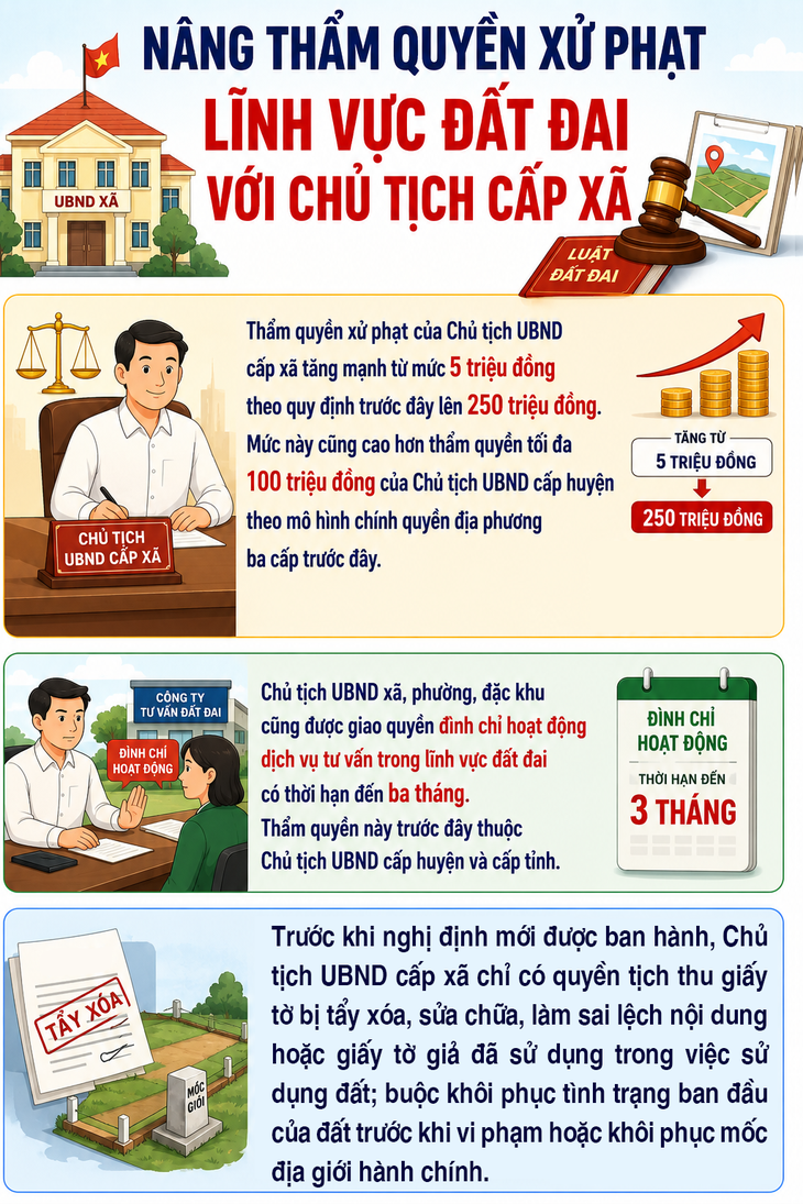 Nâng thẩm quyền xử phạt lĩnh vực đất đai với chủ tịch cấp xã - Ảnh 1.