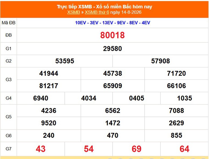 Kết quả xổ số miền Bắc hôm nay ngày 14/8/2026 - XSMB 14/8 - Ảnh 1.