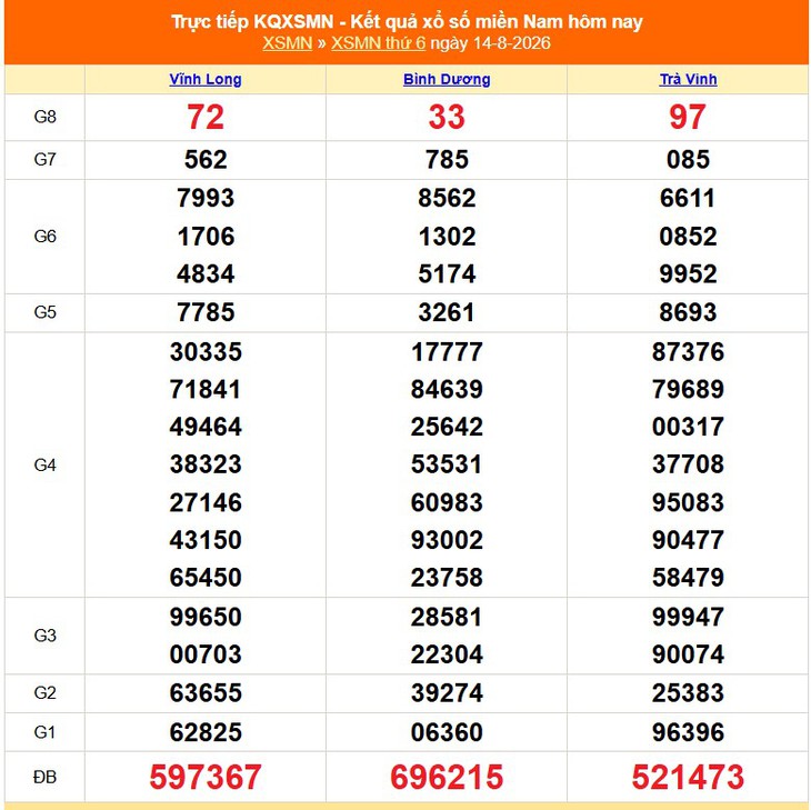 Kết quả xổ số miền Nam hôm nay ngày 14/8/2026 - XSMN 14/8 - Ảnh 1.
