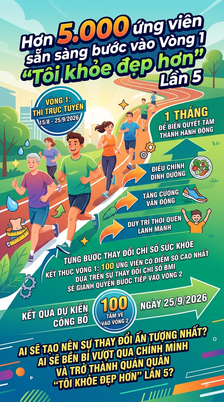 Hơn 5.000 ứng viên sẵn sàng bước vào Vòng 1 Tôi khỏe đẹp hơn Lần 5 - Ảnh 1.