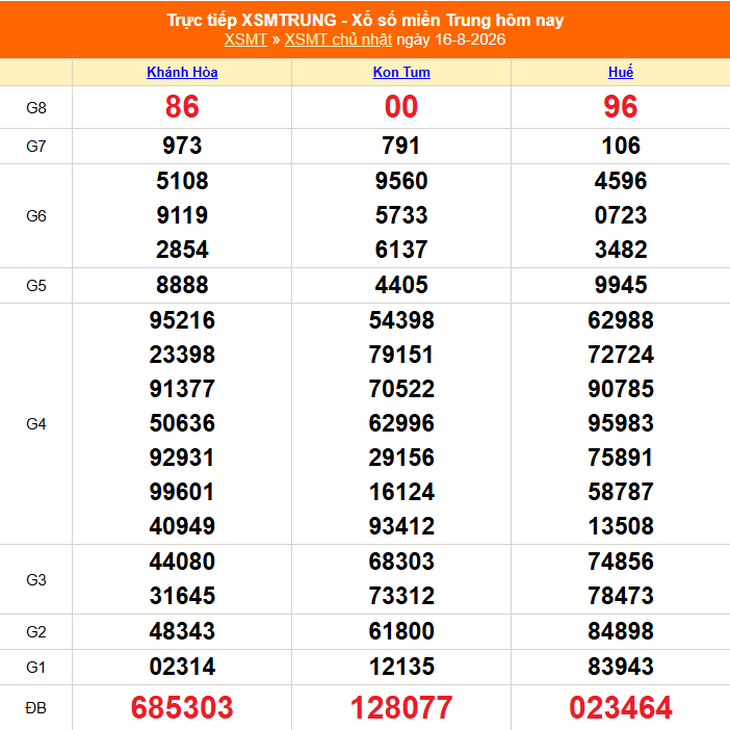 Kết quả xổ số miền Trung hôm nay ngày 16/8/2026 - XSMT 16/8 - Ảnh 1.