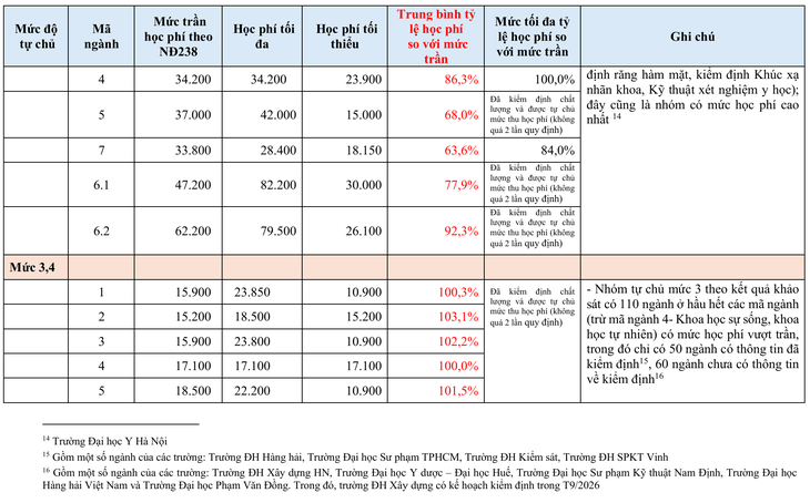 Mức trần học phí chưa tính đủ chi phí đào tạo thực tế khối ngành sức khỏe- Ảnh 2.