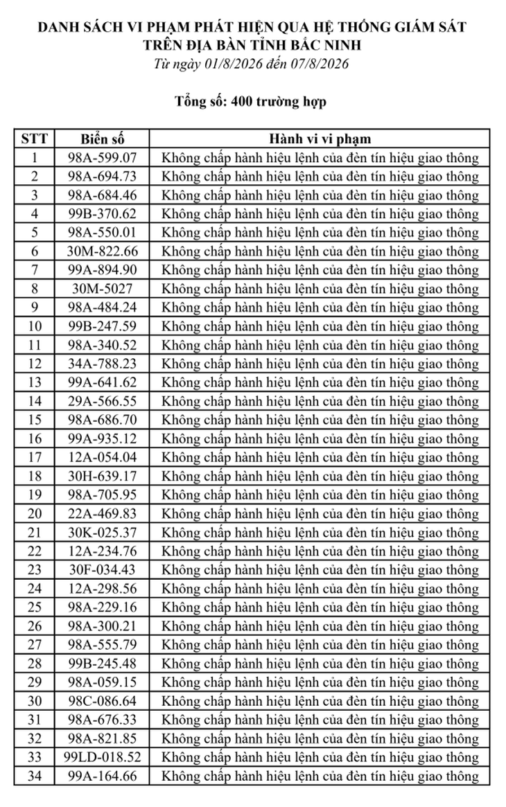 Tra cứu ngay danh sách phạt nguội tại Bắc Ninh mới nhất từ 1/8-7/8 - Ảnh 1.
