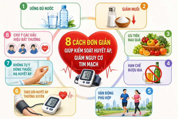 8 cách đơn giản giúp kiểm soát huyết áp, giảm nguy cơ tim mạch - Ảnh 1.