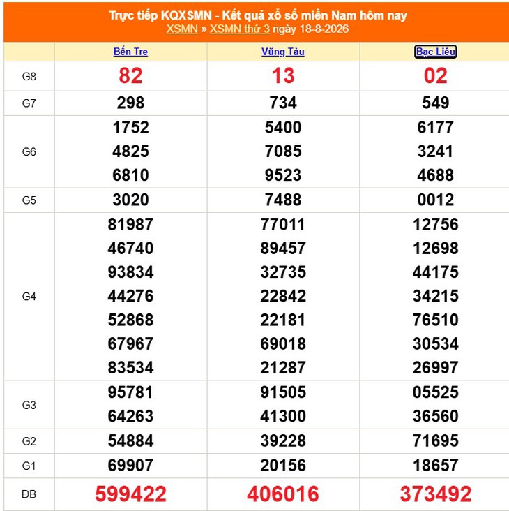 Kết quả xổ số miền Nam hôm nay ngày 20/8/2026 - XSMN 20/8 - Ảnh 3.