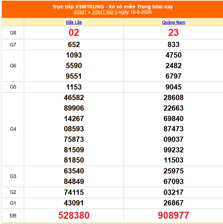 Kết quả xổ số miền Trung hôm nay ngày 18/8/2026 - XSMT 18/8 - Ảnh 1.