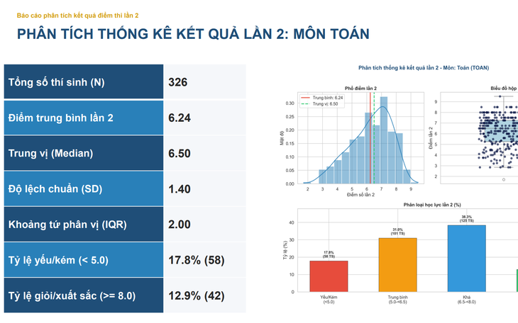326 thí sinh thi lại tốt nghiệp THPT không có điểm 10 môn Toán- Ảnh 1.
