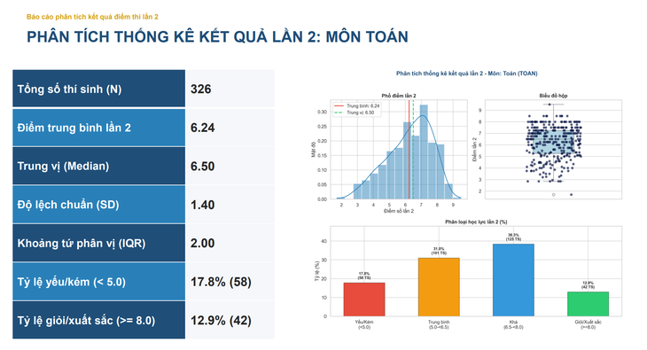 326 thí sinh thi lại tốt nghiệp THPT không có điểm 10 môn Toán- Ảnh 2.