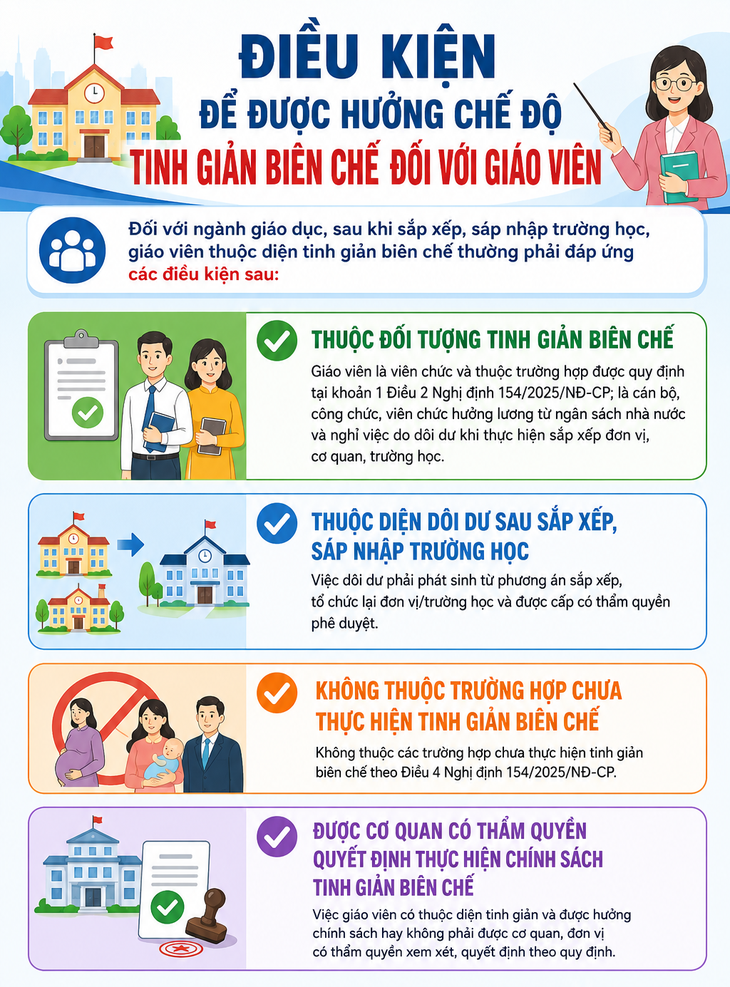 Chế độ cho giáo viên nghỉ tinh giản biên chế khi sắp xếp cơ sở giáo dục - Ảnh 1.
