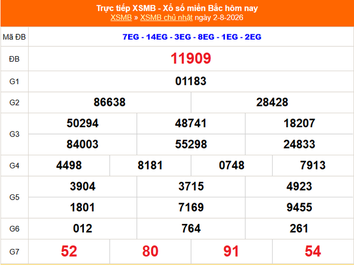 Kết quả xổ số miền Bắc hôm nay ngày 2/8/2026 - XSMB 2/8 - Ảnh 1.