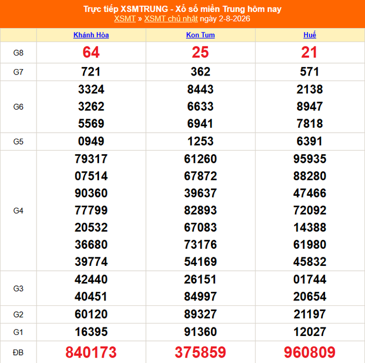 Kết quả xổ số miền Trung hôm nay ngày 2/8/2026 - XSMT 2/8 - Ảnh 1.