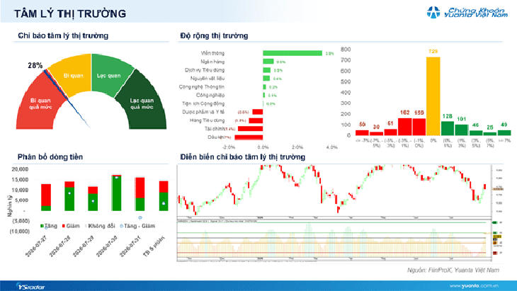 Xu hướng chứng khoán 3/8, tập trung nhóm ngân hàng, bán lẻ - Ảnh 1.