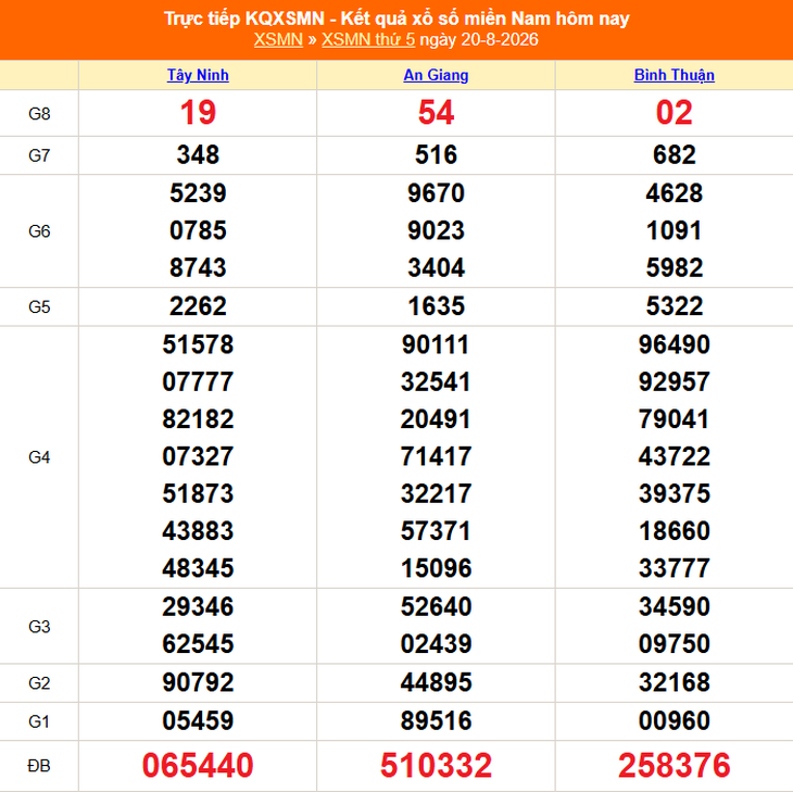 Kết quả xổ số miền Nam hôm nay ngày 20/8/2026 - XSMN 20/8 - Ảnh 1.