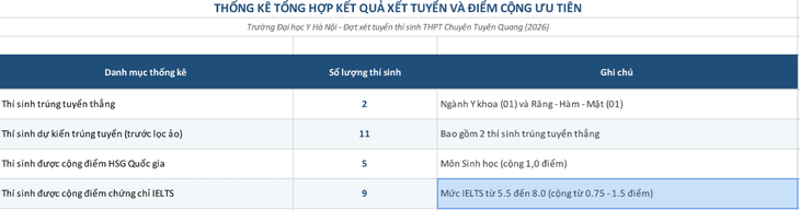 Đại học Y Hà Nội công bố dữ liệu xét tuyển thí sinh Chuyên Tuyên Quang- Ảnh 2.