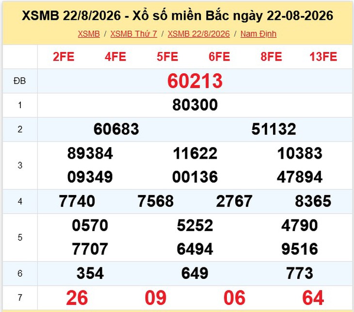 Kết quả xổ số miền Bắc hôm nay ngày 22/8/2026 - XSMB 22/8 - Ảnh 1.