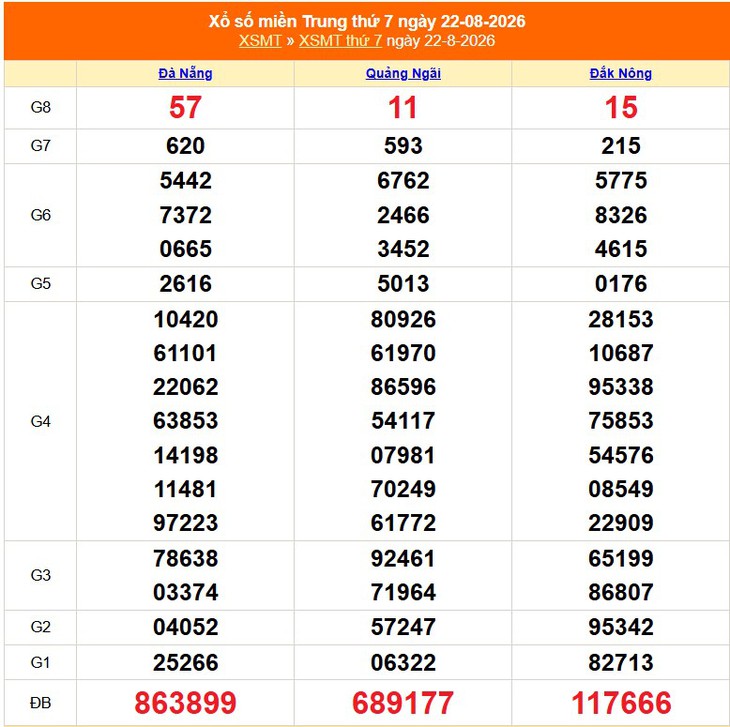 Kết quả xổ số miền Trung hôm nay ngày 22/8/2026 - XSMT 22/8 - Ảnh 1.