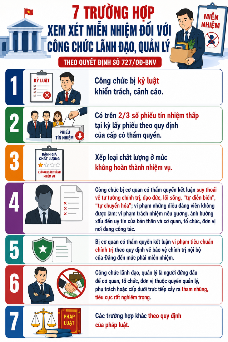 Công chức lãnh đạo không hoàn thành nhiệm vụ sẽ bị miễn nhiệm - Ảnh 1.