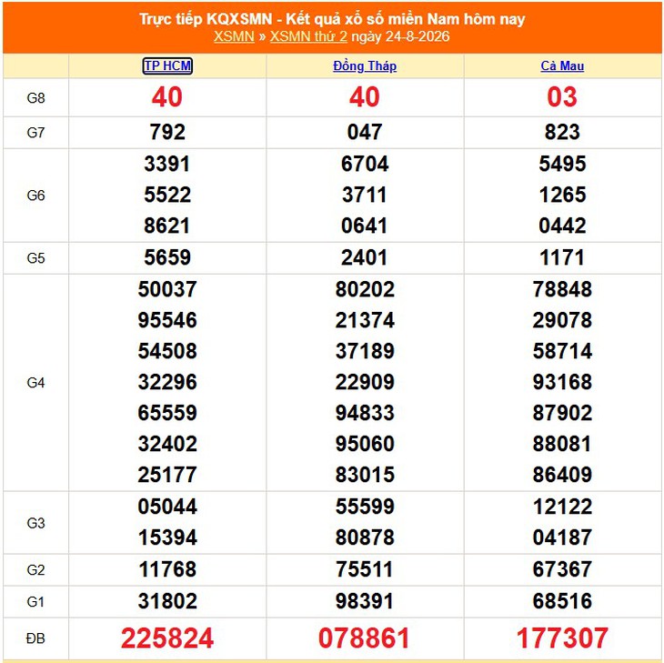 Kết quả xổ số miền Nam hôm nay ngày 24/8/2026 - XSMN 24/8 - Ảnh 1.