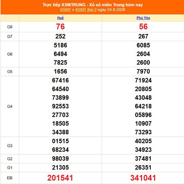 Kết quả xổ số miền Trung hôm nay ngày 24/8/2026 - XSMT 24/8 - Ảnh 1.