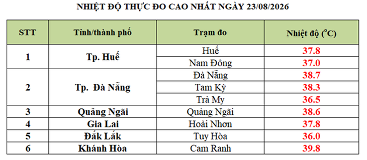 Miền Trung nắng nóng sát ngưỡng 40 độ - Ảnh 2.