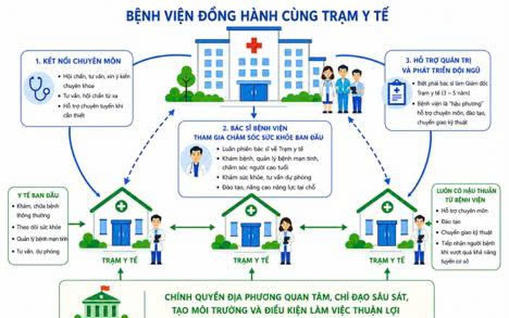'Y tế cơ sở phải là nơi đưa tiến bộ y học đến gần dân nhất' - Ảnh 1.