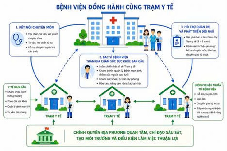 Biệt phái bác sĩ bệnh viện về làm giám đốc trạm y tế- Ảnh 1.