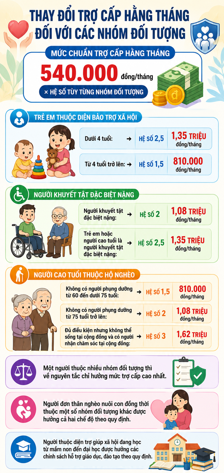 Trợ cấp xã hội tăng, mức hưởng thay đổi tùy từng nhóm đối tượng- Ảnh 1.