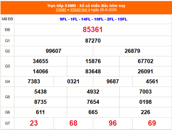 Kết quả xổ số miền Bắc hôm nay ngày 26/8/2026 - XSMB 26/8 - Ảnh 1.