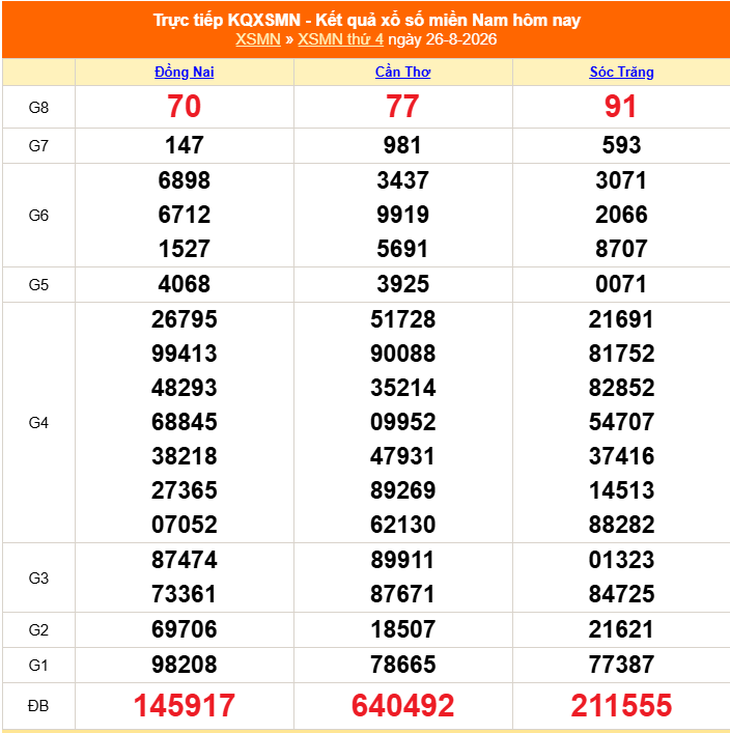 Kết quả xổ số miền Nam hôm nay ngày 26/8/2026 - XSMN 26/8 - Ảnh 1.