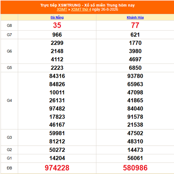 Kết quả xổ số miền Trung hôm nay ngày 26/8/2026 - XSMT 26/8 - Ảnh 1.